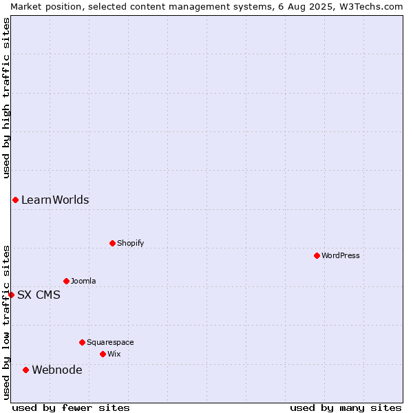 Market position of Webnode vs. LearnWorlds vs. SX CMS