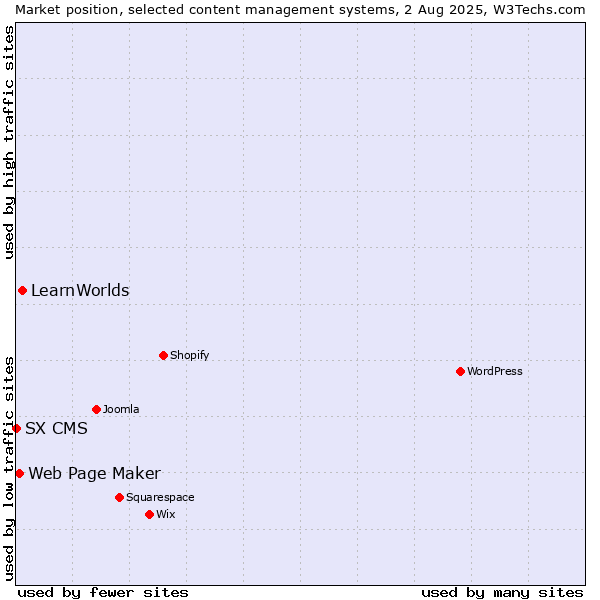 Market position of LearnWorlds vs. Web Page Maker vs. SX CMS