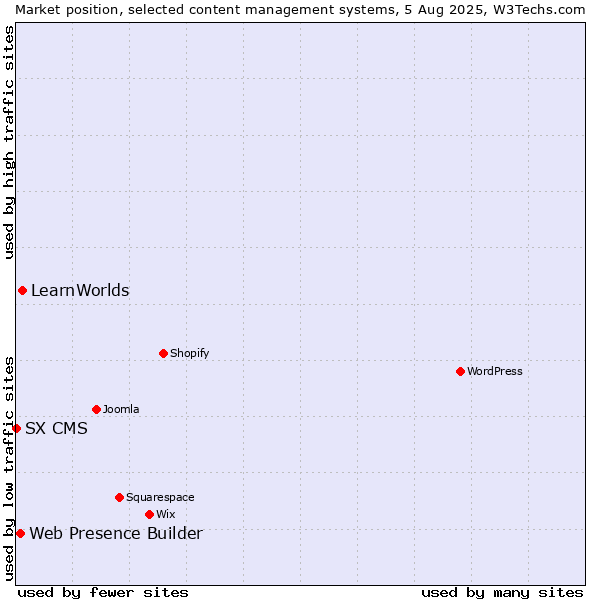 Market position of LearnWorlds vs. Web Presence Builder vs. SX CMS