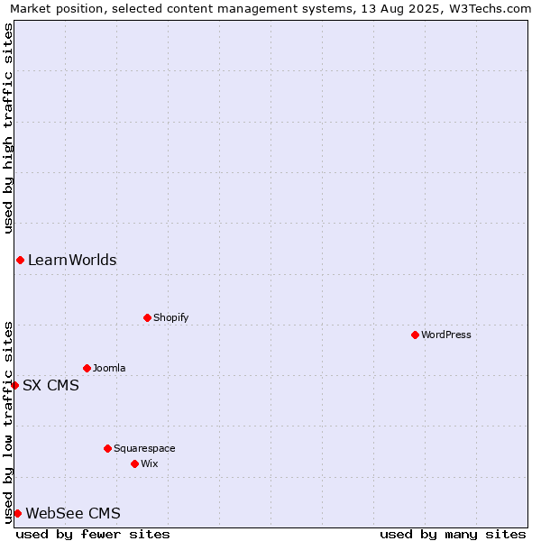 Market position of LearnWorlds vs. WebSee CMS vs. SX CMS