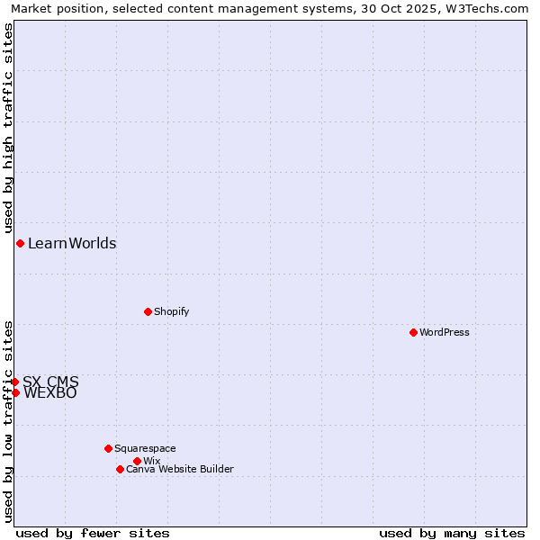 Market position of LearnWorlds vs. WEXBO vs. SX CMS