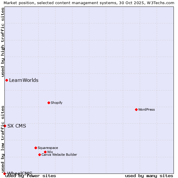 Market position of LearnWorlds vs. SX CMS vs. WheelCMS