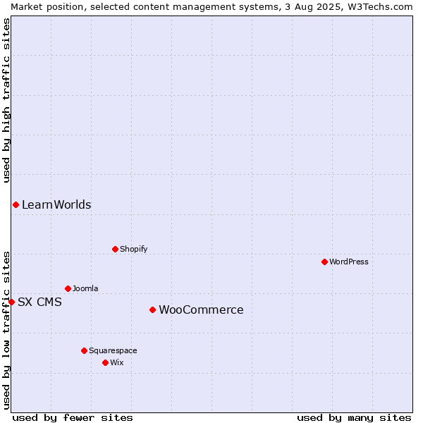 Market position of WooCommerce vs. LearnWorlds vs. SX CMS