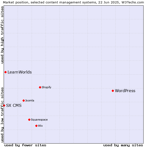 Market position of WordPress vs. LearnWorlds vs. SX CMS