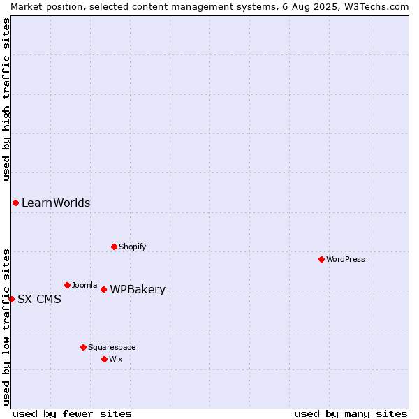 Market position of WPBakery vs. LearnWorlds vs. SX CMS