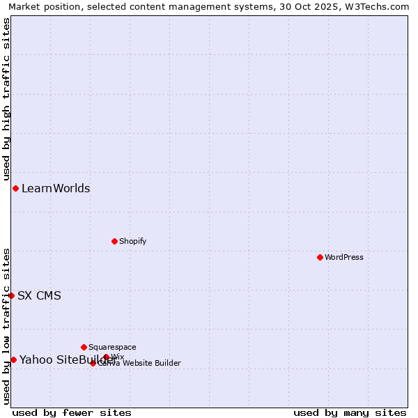 Market position of LearnWorlds vs. Yahoo SiteBuilder vs. SX CMS