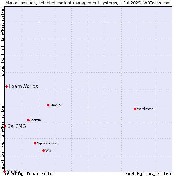 Market position of LearnWorlds vs. SX CMS vs. Yo!Kart
