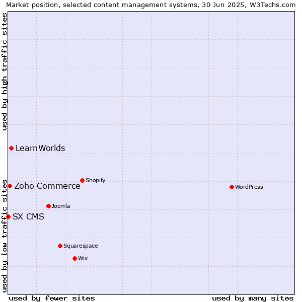 Market position of LearnWorlds vs. Zoho Commerce vs. SX CMS