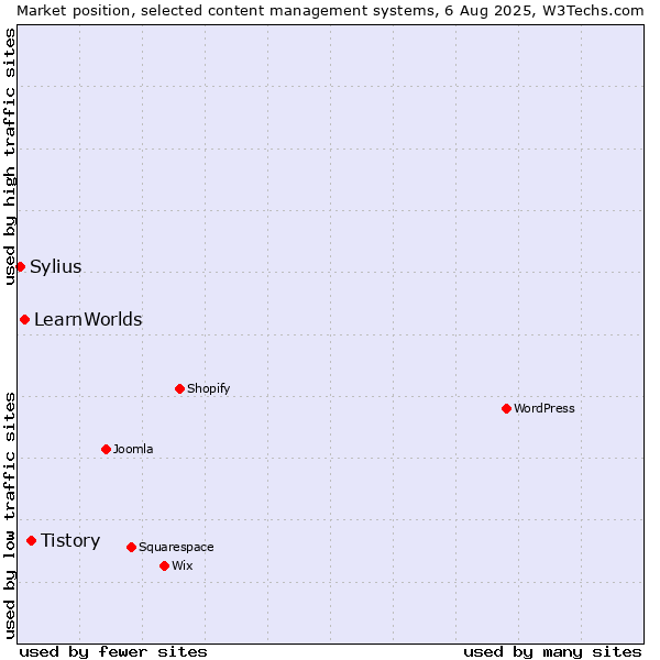 Market position of Tistory vs. LearnWorlds vs. Sylius