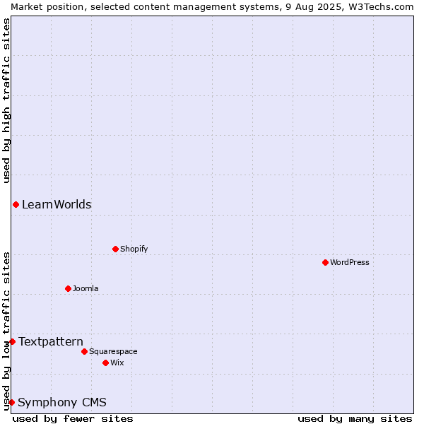 Market position of LearnWorlds vs. Textpattern vs. Symphony CMS