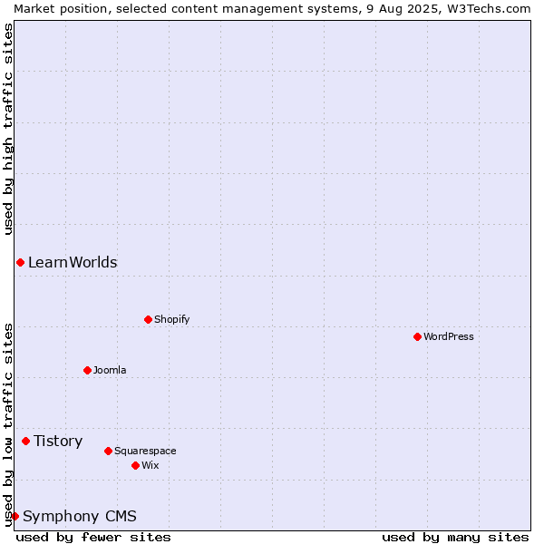 Market position of Tistory vs. LearnWorlds vs. Symphony CMS