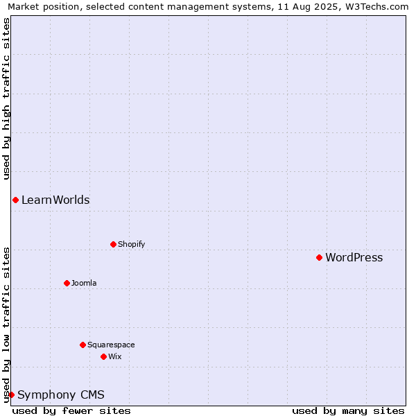 Market position of WordPress vs. LearnWorlds vs. Symphony CMS