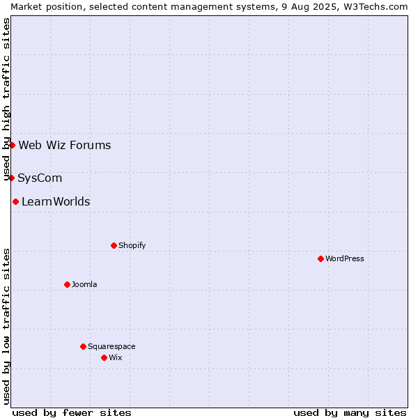 Market position of LearnWorlds vs. Web Wiz Forums vs. SysCom