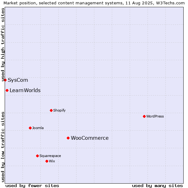 Market position of WooCommerce vs. LearnWorlds vs. SysCom