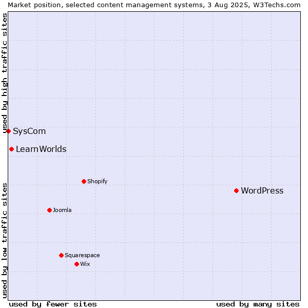 Market position of WordPress vs. LearnWorlds vs. SysCom