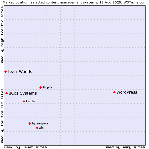 Market position of WordPress vs. uCoz Systems vs. LearnWorlds