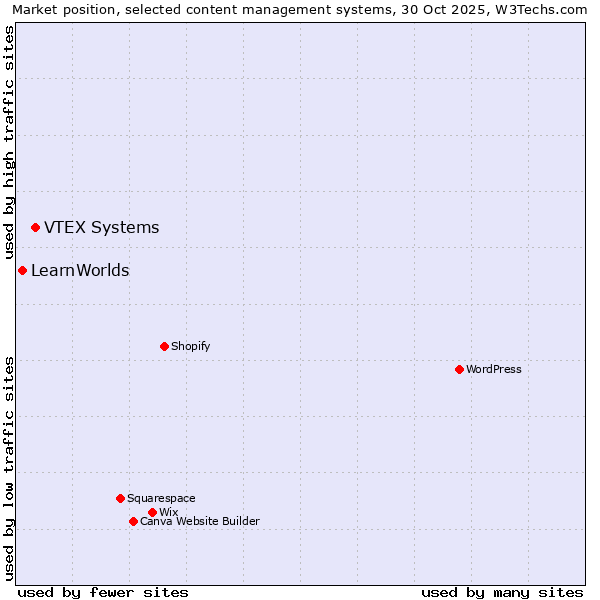 Market position of VTEX Systems vs. LearnWorlds