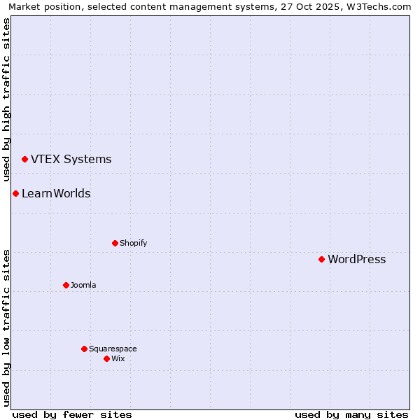 Market position of WordPress vs. VTEX Systems vs. LearnWorlds