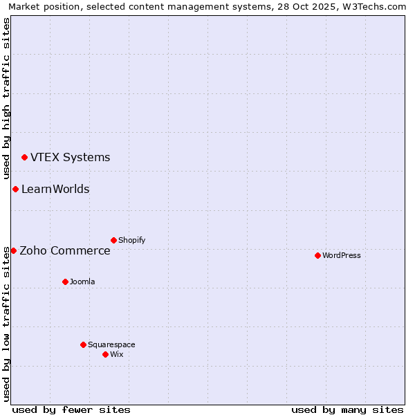 Market position of VTEX Systems vs. LearnWorlds vs. Zoho Commerce
