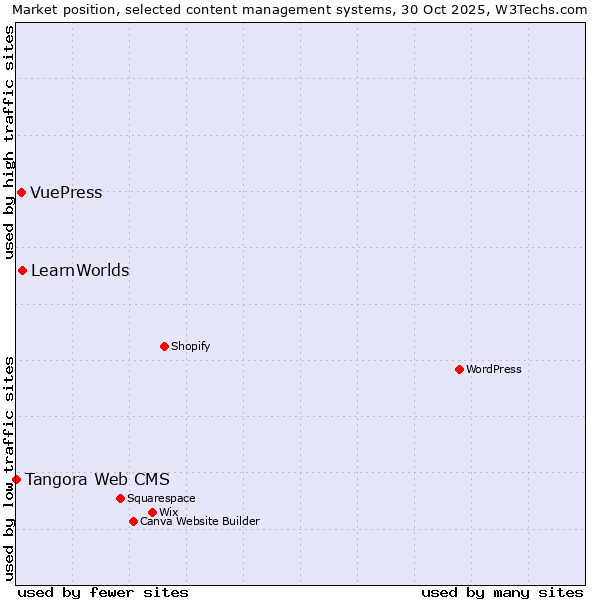 Market position of LearnWorlds vs. VuePress vs. Tangora Web CMS