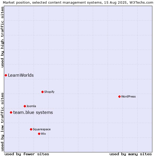 Market position of team.blue systems vs. LearnWorlds