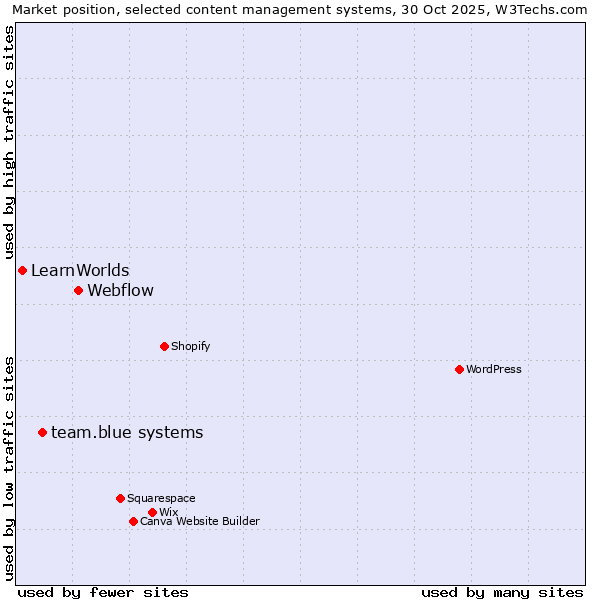 Market position of Webflow vs. team.blue systems vs. LearnWorlds