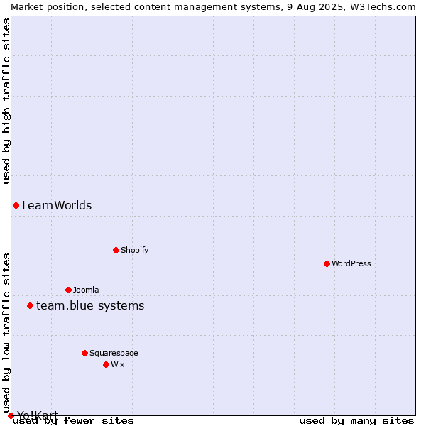 Market position of team.blue systems vs. LearnWorlds vs. Yo!Kart