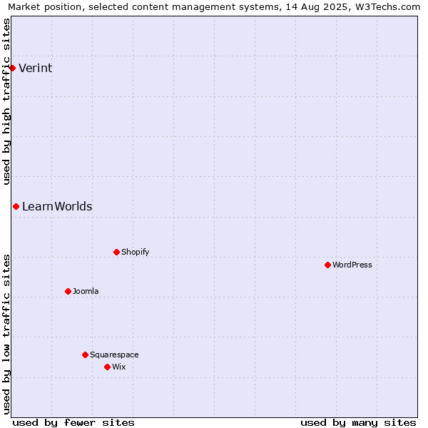 Market position of LearnWorlds vs. Verint