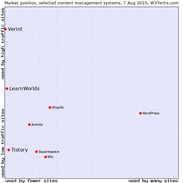 Market position of Tistory vs. LearnWorlds vs. Verint