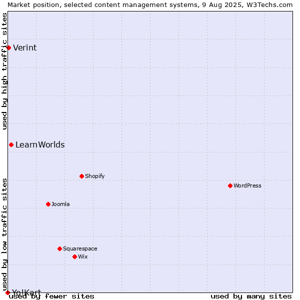 Market position of LearnWorlds vs. Verint vs. Yo!Kart