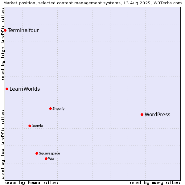 Market position of WordPress vs. LearnWorlds vs. Terminalfour