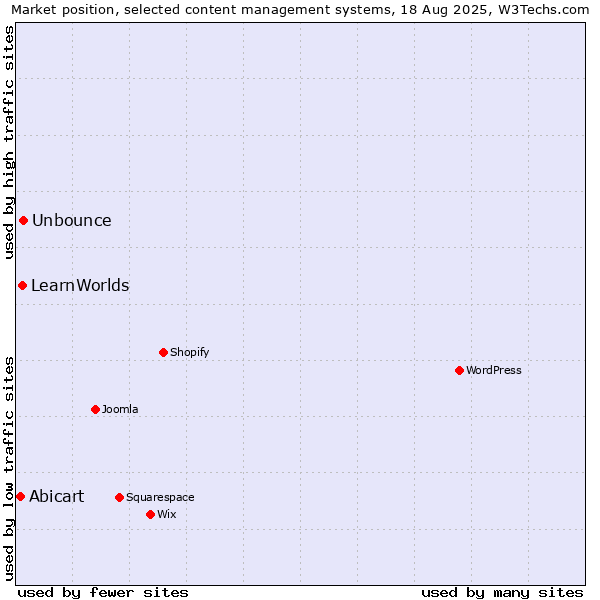 Market position of Unbounce vs. LearnWorlds vs. Abicart