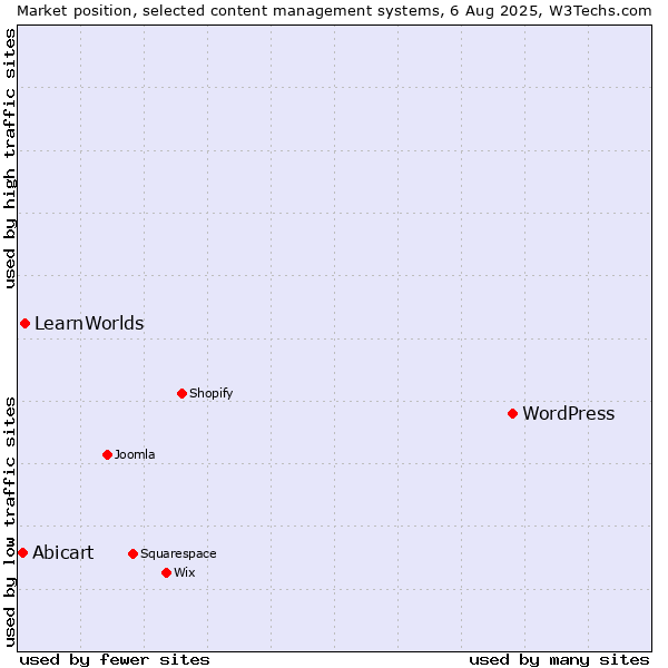 Market position of WordPress vs. LearnWorlds vs. Abicart