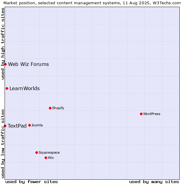 Market position of LearnWorlds vs. Web Wiz Forums vs. TextPad