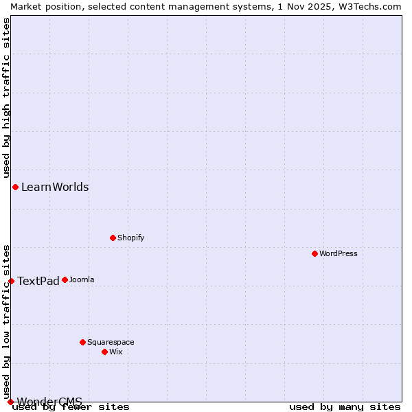 Market position of LearnWorlds vs. TextPad vs. WonderCMS