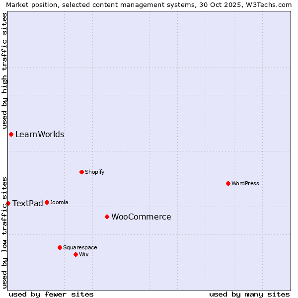 Market position of WooCommerce vs. LearnWorlds vs. TextPad