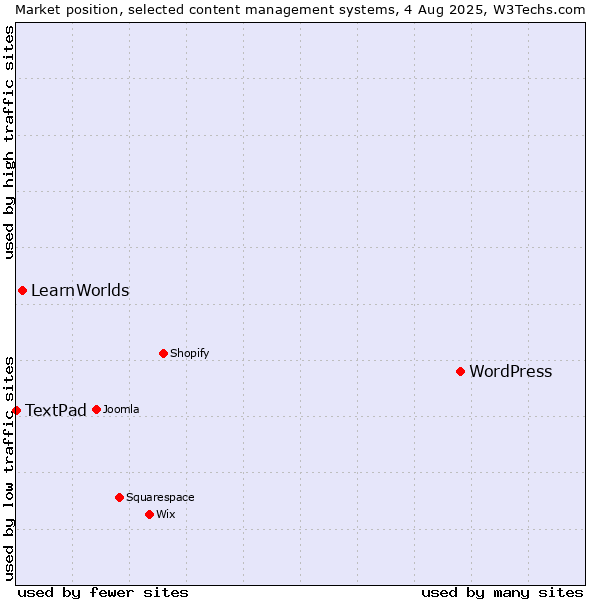 Market position of WordPress vs. LearnWorlds vs. TextPad