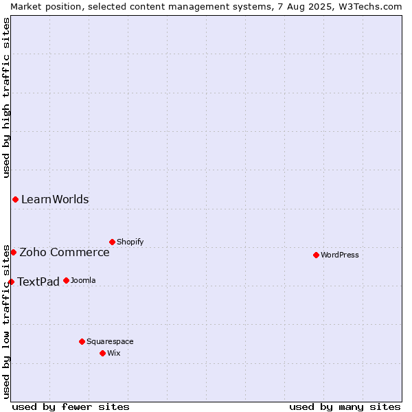 Market position of LearnWorlds vs. Zoho Commerce vs. TextPad