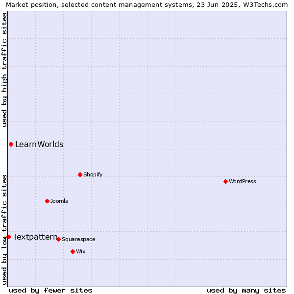 Market position of LearnWorlds vs. Textpattern
