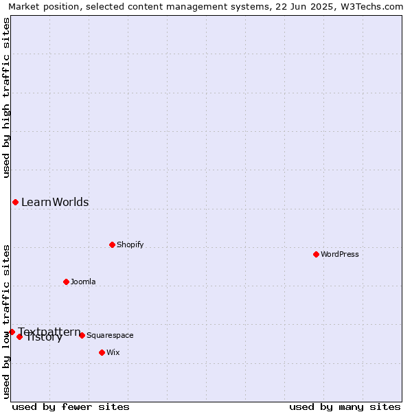Market position of Tistory vs. LearnWorlds vs. Textpattern