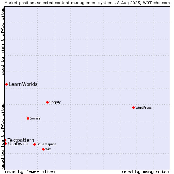 Market position of LearnWorlds vs. Utabweb vs. Textpattern