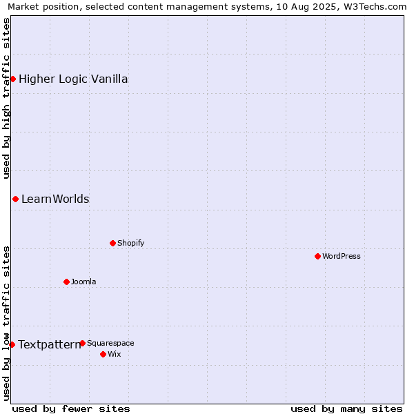 Market position of LearnWorlds vs. Higher Logic Vanilla vs. Textpattern