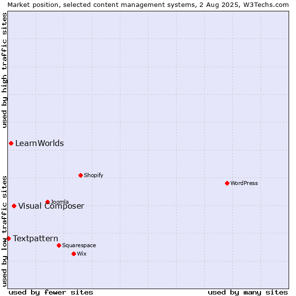 Market position of Visual Composer vs. LearnWorlds vs. Textpattern