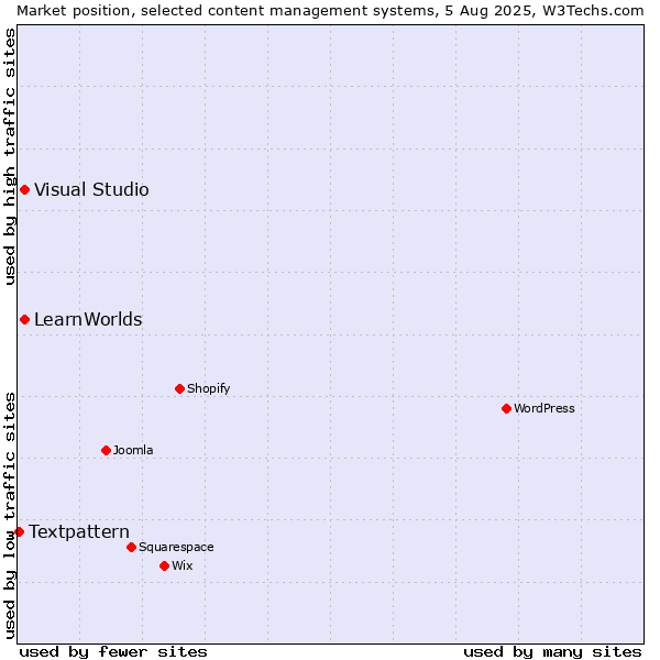 Market position of Visual Studio vs. LearnWorlds vs. Textpattern