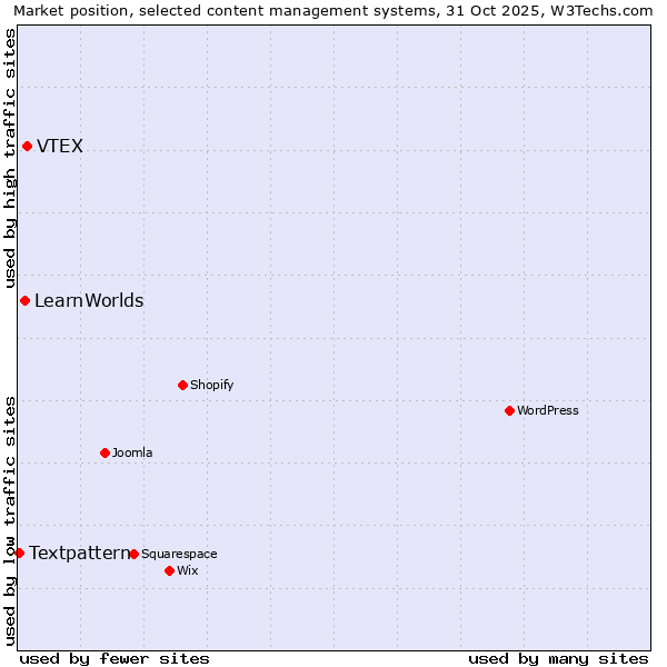 Market position of VTEX vs. LearnWorlds vs. Textpattern