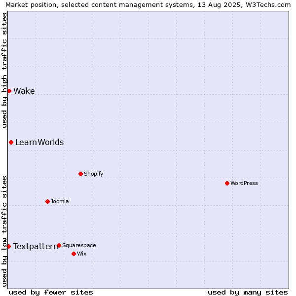 Market position of LearnWorlds vs. Wake vs. Textpattern