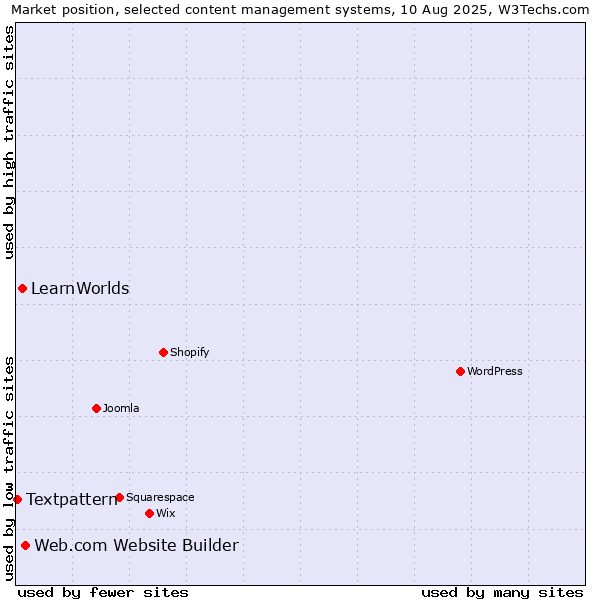 Market position of Web.com Website Builder vs. LearnWorlds vs. Textpattern