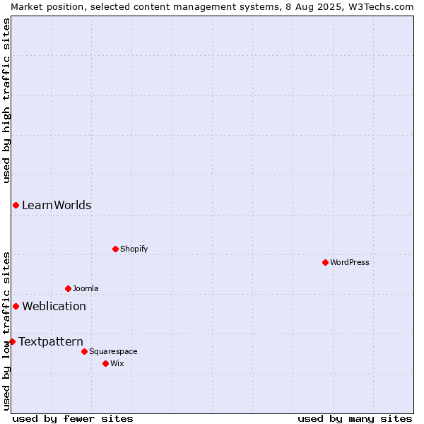 Market position of Weblication vs. LearnWorlds vs. Textpattern