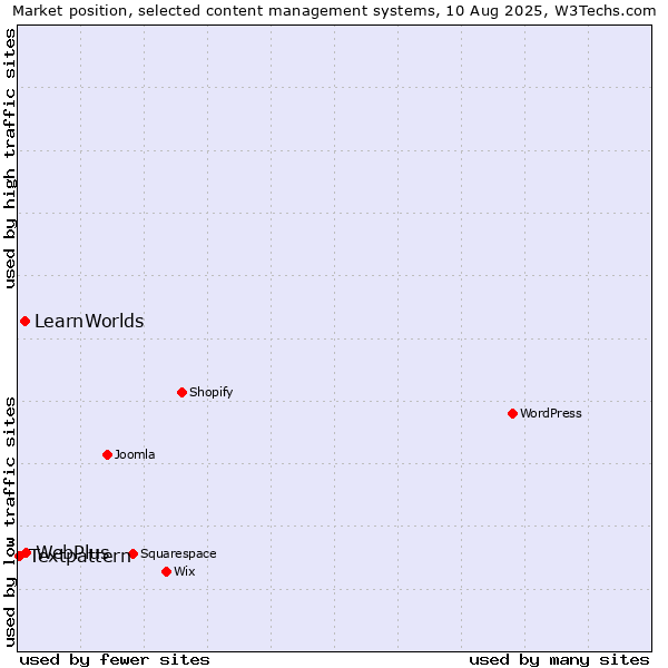 Market position of WebPlus vs. LearnWorlds vs. Textpattern