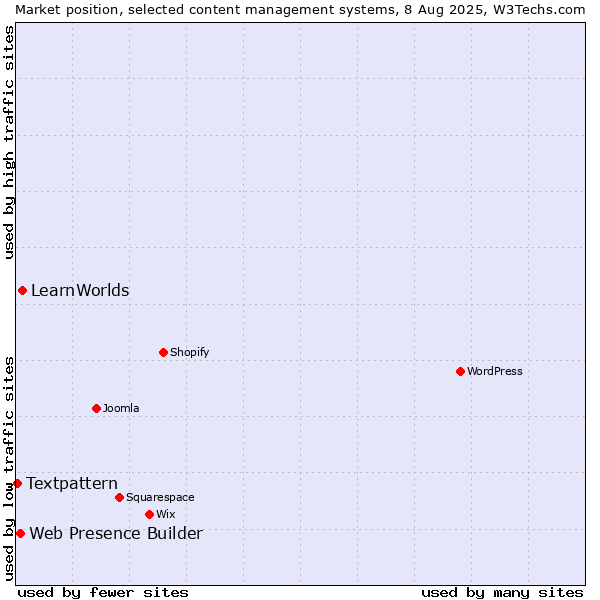 Market position of LearnWorlds vs. Web Presence Builder vs. Textpattern